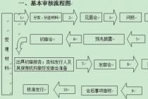 证监会发行监管部首次公开发行股票审核工作流程