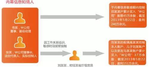 史上最惊心的内幕交易 违法犯罪令人触目惊心