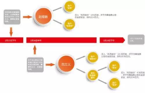 史上最惊心的内幕交易 违法犯罪令人触目惊心