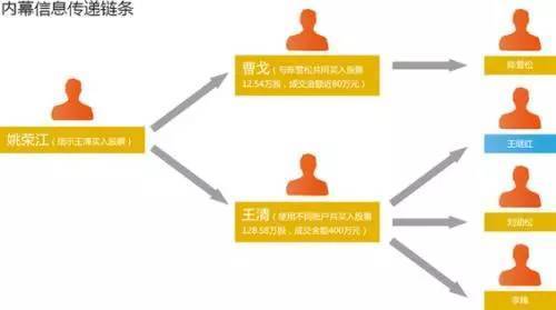 史上最惊心的内幕交易 违法犯罪令人触目惊心